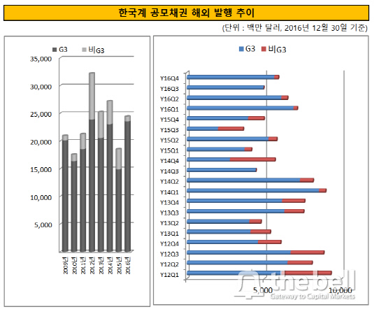 한국계 공모채권 해외 발행 추이