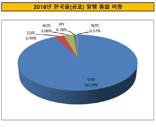 2016년 한국물(공모) 발행 통화 비중