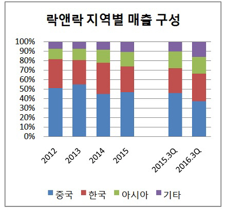 락앤락 지역별 매출 구성