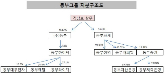 동부그룹