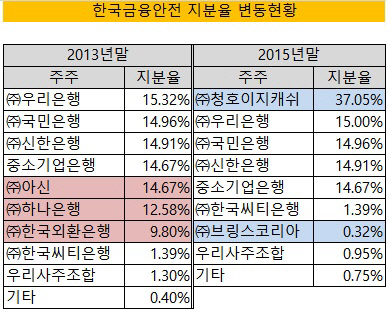 한국금융안전 지분율