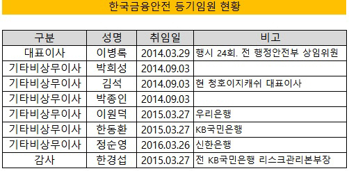 한국금융안전 등기임원 현황