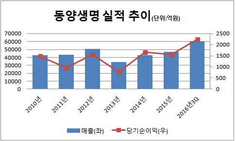 동양생명 실적 추이2