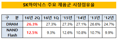 SK하이닉스 제품 시장점유율