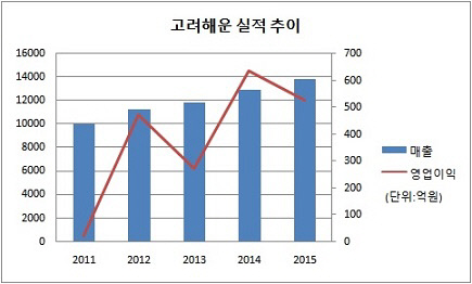 고려해운_2015