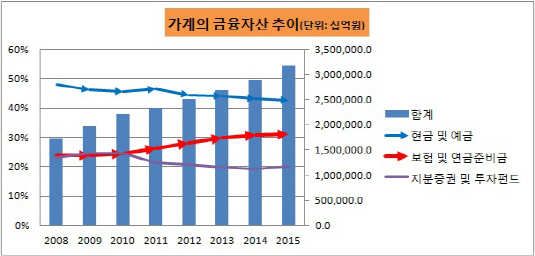 가계 금융자산