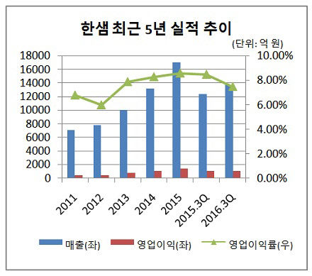 한샘 최근 5년 실적 추이(크기 수정)