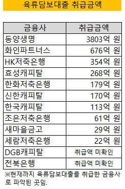 육류담보대출 취급 금융사