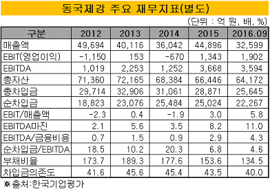 동국제강