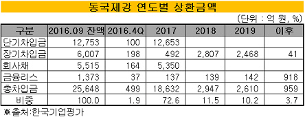 동국제강2