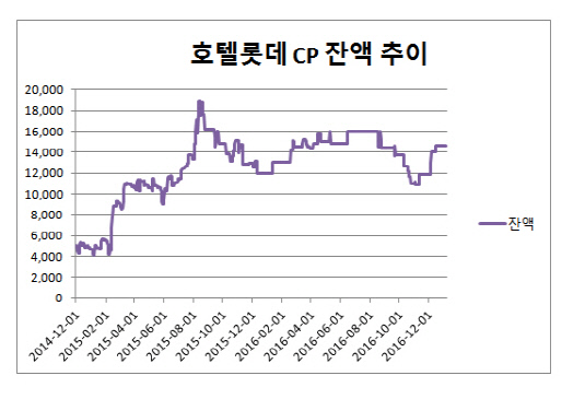 호텔롯데