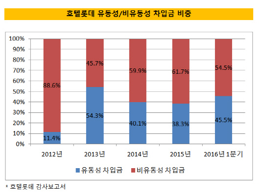 호텔롯데