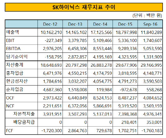 SK하이닉스 재무지표 추이