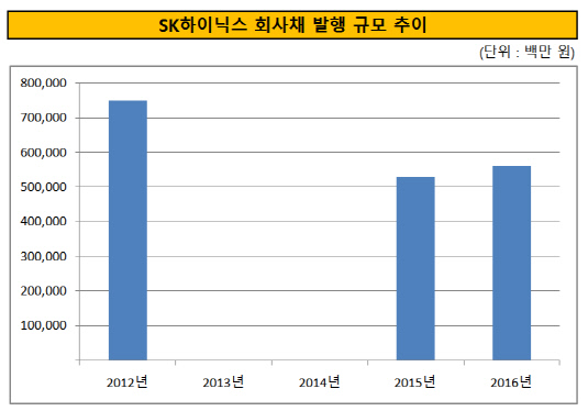 SK하이닉스 회사채 발행 규모 추이