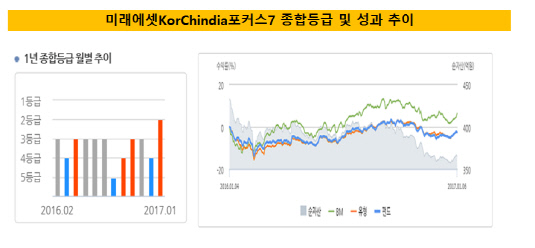 미래에셋코친디아