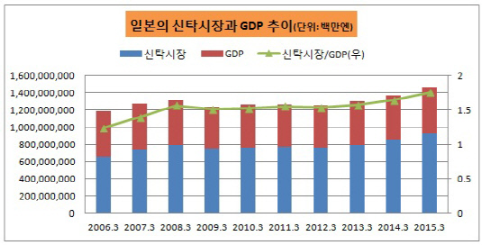 일본 신탁시장과 GDP