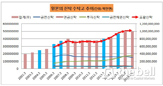 일본 신탁수탁고