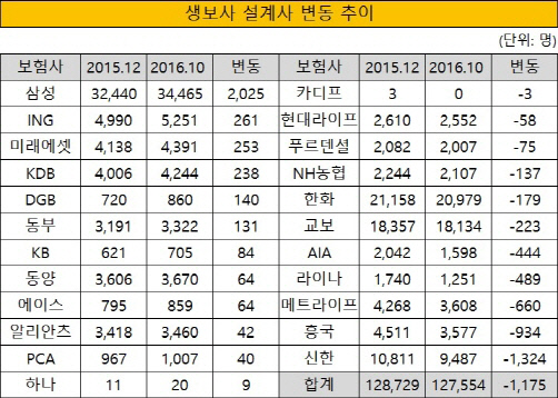 크기변환_생보사 설계사 변동 추이