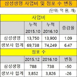 크기변환_삼성생명 사업비 및 점포 수 변동