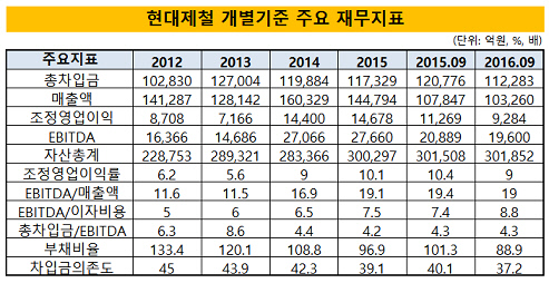 현대제철