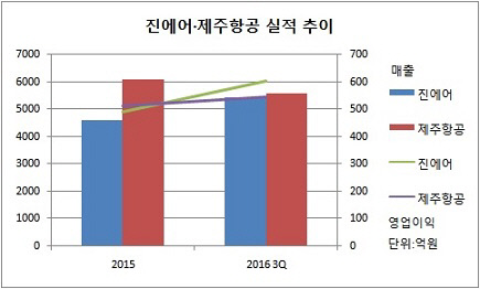 진에어_제주항공