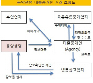 동양생명 대출중개인