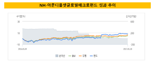 올셋글로벌매크로