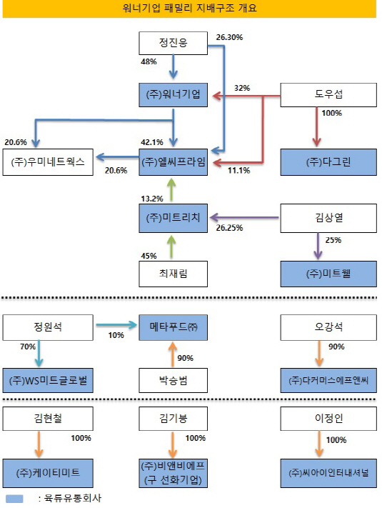 워너기업 패밀리