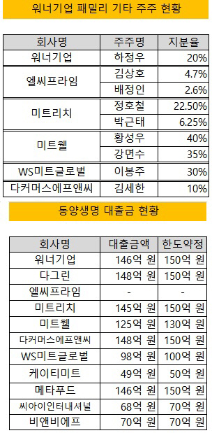 워너기업 주주 및 동양생명 대출금