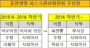 크기변환_동양생명 리스크관리위원회 구성원