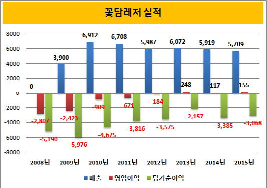 꽃담레저 실적