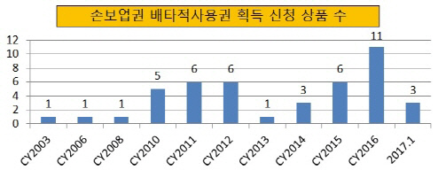 크기변환_손보업권 배타적사용권 획득 신청 상품 수