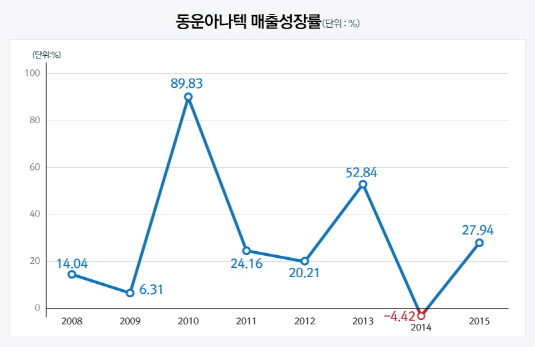 5_매출성장률