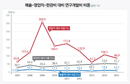 2_연구개발비