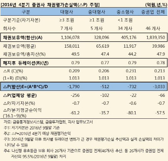 증권사 채권평가손실