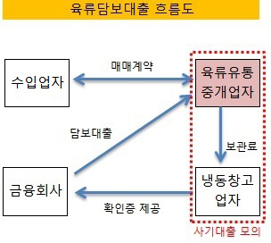 육류담보대출 흐름도