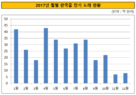 2017년 월별 한국물 만기 도래 현황