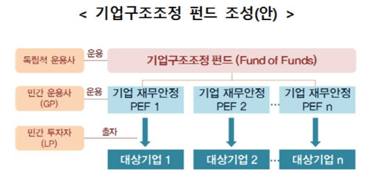 구조조정펀드