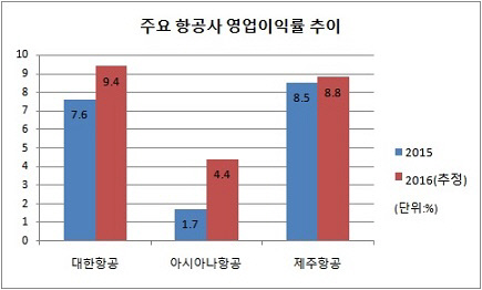 아시아나항공 영업이익률