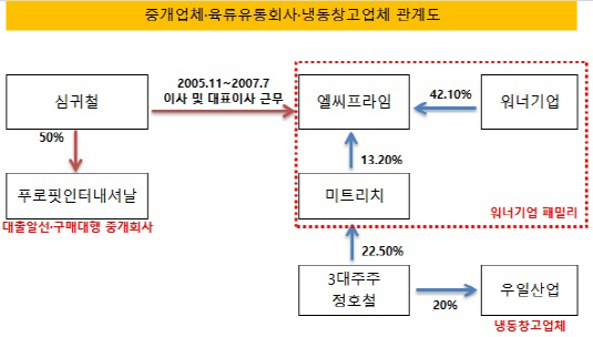 중개 유통 냉동 관계도