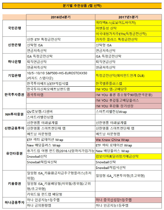 1분기 랩신탁 추천