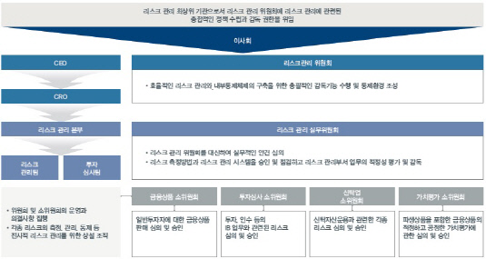 미래에셋증권 위험관리 조직도