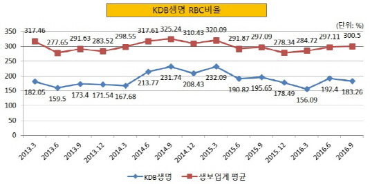 크기변환_KDB생명 RBC비율