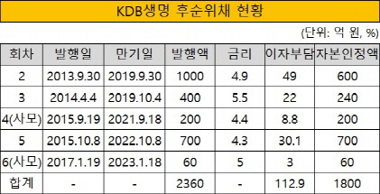 크기변환_KDB생명 후순위채 현황-2