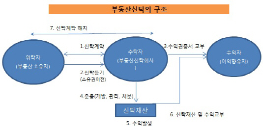 부동산신탁 구조