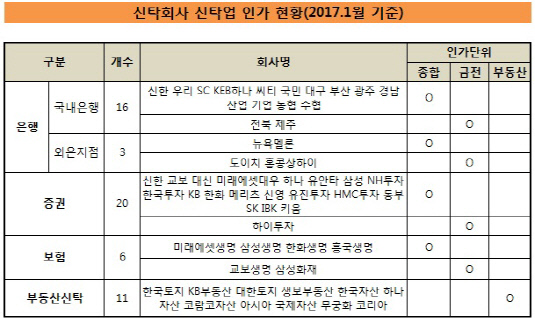 신탁회사 인가현황