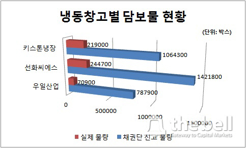 냉동창고별 담보물 현황