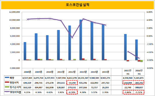 포스코건설 실적