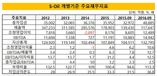 에쓰오일