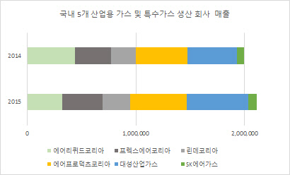 산업가스매출2015